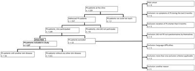 Interest in a short psychological intervention in patients with psoriasis: a cross-sectional observational study at a German clinic